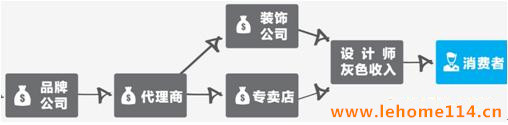 装企去中介化的策略 装企公司网站营销 装饰行业设计 效果图 装修材料商之间的关系 装企去中介化的策略 装企公司网站营销 装饰行业设计 效果图 装修材料商之间的关系